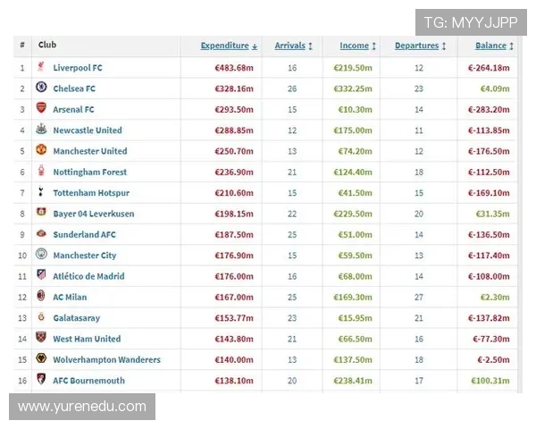 夏季转会窗口各大俱乐部支出榜:利物浦花费4.83亿欧切尔西收入达3.32亿 夏季转会窗口各大俱乐部支出榜:利物浦花费4.83亿欧切尔西收入达3.32亿